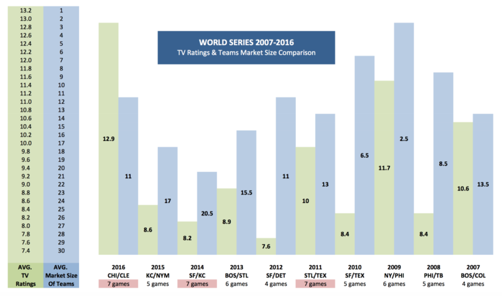 World Series Ratings Team Market Size Comparison 1170x689